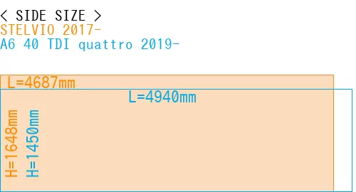 #STELVIO 2017- + A6 40 TDI quattro 2019-